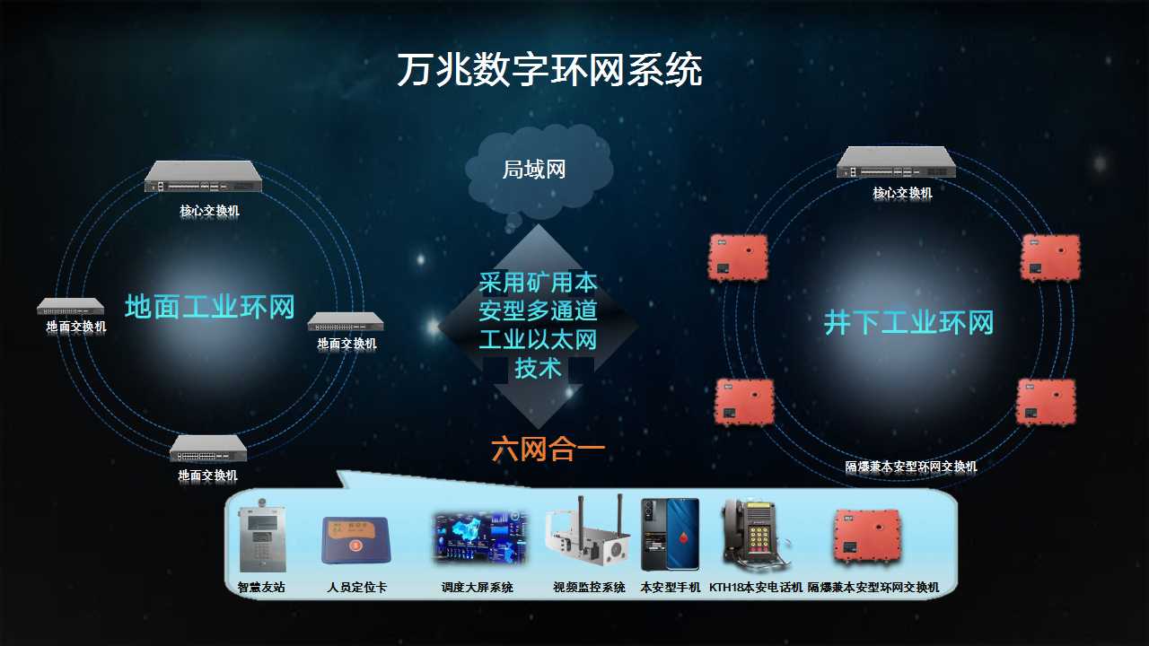 智能互聯(lián)，數(shù)據(jù)暢通：萬(wàn)兆數(shù)字環(huán)網(wǎng)系統(tǒng)打造智能化煤礦網(wǎng)絡(luò)